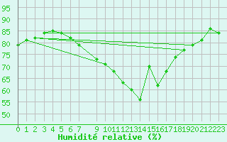Courbe de l'humidit relative pour Leuchtturm Kiel