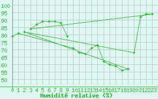 Courbe de l'humidit relative pour Herserange (54)