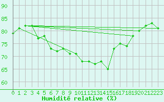 Courbe de l'humidit relative pour Ouessant (29)