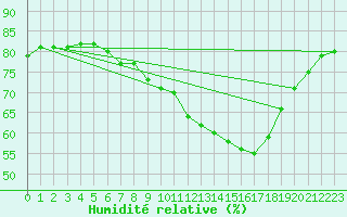 Courbe de l'humidit relative pour Laqueuille (63)