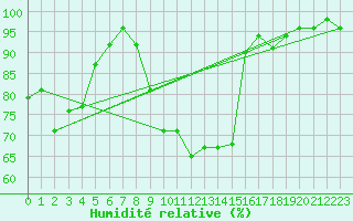Courbe de l'humidit relative pour High Wicombe Hqstc