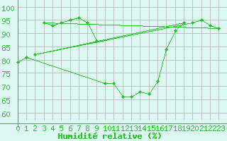 Courbe de l'humidit relative pour Pershore
