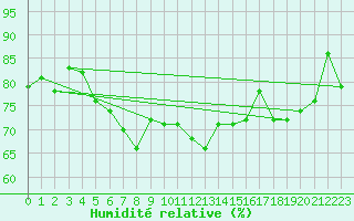 Courbe de l'humidit relative pour Sletnes Fyr