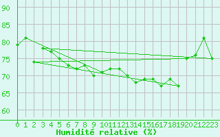 Courbe de l'humidit relative pour Clermont-Ferrand (63)