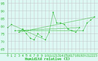 Courbe de l'humidit relative pour Ytteroyane Fyr
