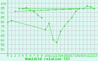 Courbe de l'humidit relative pour Porvoo Kilpilahti