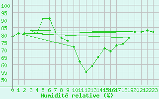 Courbe de l'humidit relative pour Pizen-Mikulka
