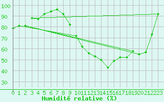 Courbe de l'humidit relative pour Dijon / Longvic (21)