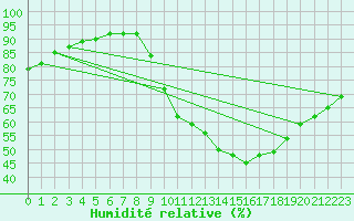 Courbe de l'humidit relative pour Cernay-la-Ville (78)
