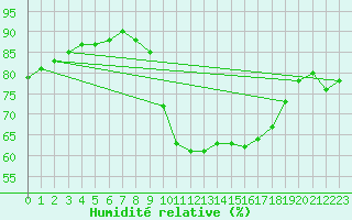 Courbe de l'humidit relative pour Ploumanac'h (22)
