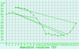 Courbe de l'humidit relative pour Romorantin (41)