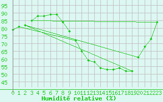Courbe de l'humidit relative pour Grasque (13)