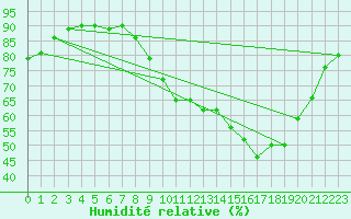 Courbe de l'humidit relative pour Belfort (90)