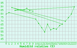 Courbe de l'humidit relative pour Castelnau-Magnoac (65)