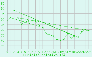 Courbe de l'humidit relative pour Dunkerque (59)