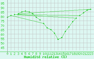 Courbe de l'humidit relative pour Saint-Germain-le-Guillaume (53)