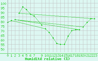 Courbe de l'humidit relative pour Kuhmo Kalliojoki