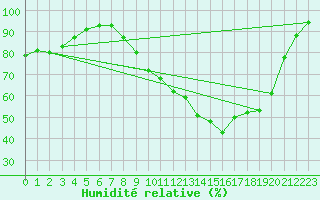 Courbe de l'humidit relative pour Villacoublay (78)