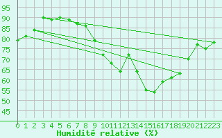 Courbe de l'humidit relative pour Fontenermont (14)