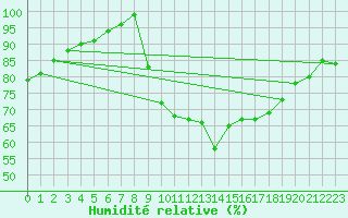 Courbe de l'humidit relative pour Herstmonceux (UK)