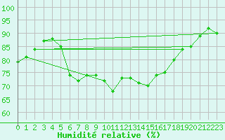 Courbe de l'humidit relative pour Swinoujscie