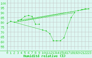 Courbe de l'humidit relative pour Kuemmersruck