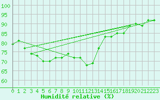 Courbe de l'humidit relative pour St Athan Royal Air Force Base