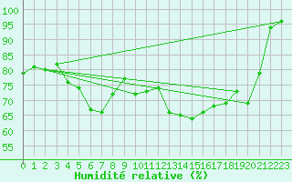 Courbe de l'humidit relative pour Guetsch
