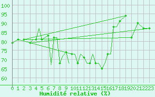 Courbe de l'humidit relative pour Limnos Airport