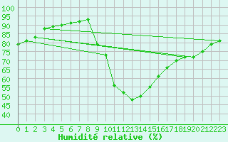 Courbe de l'humidit relative pour Saint-Jean-de-Liversay (17)
