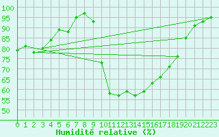 Courbe de l'humidit relative pour Lannion (22)