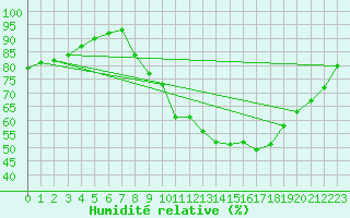 Courbe de l'humidit relative pour Izegem (Be)