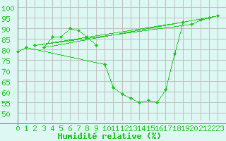 Courbe de l'humidit relative pour Bourg-Saint-Maurice (73)