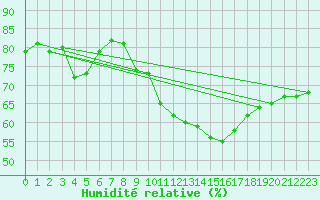 Courbe de l'humidit relative pour Selonnet - Chabanon (04)