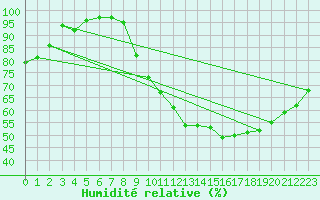Courbe de l'humidit relative pour Souprosse (40)