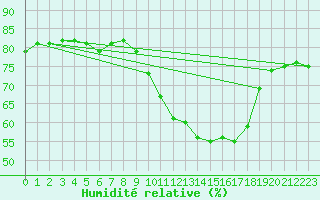 Courbe de l'humidit relative pour Guret Grancher (23)