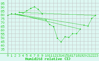 Courbe de l'humidit relative pour Valentia Observatory