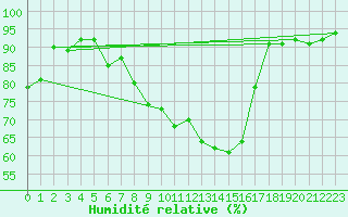 Courbe de l'humidit relative pour Luedenscheid
