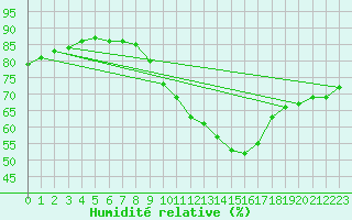 Courbe de l'humidit relative pour Valleroy (54)