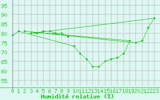 Courbe de l'humidit relative pour Floriffoux (Be)