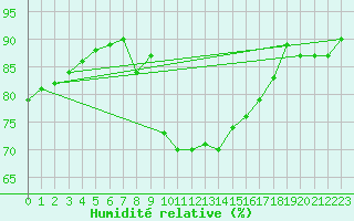 Courbe de l'humidit relative pour Castelo Branco