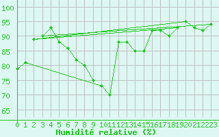 Courbe de l'humidit relative pour Sacueni