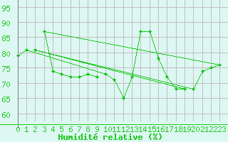 Courbe de l'humidit relative pour Bedford