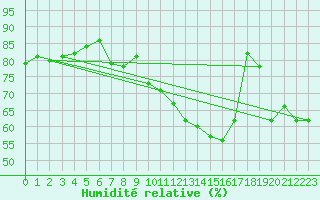 Courbe de l'humidit relative pour Pully-Lausanne (Sw)