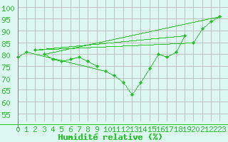 Courbe de l'humidit relative pour Zwerndorf-Marchegg