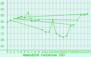 Courbe de l'humidit relative pour Zlatibor