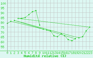 Courbe de l'humidit relative pour Biscarrosse (40)