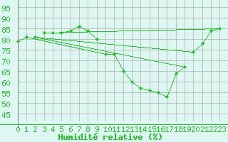 Courbe de l'humidit relative pour Westouter - Heuvelland (Be)