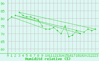 Courbe de l'humidit relative pour Altomuenster-Maisbru