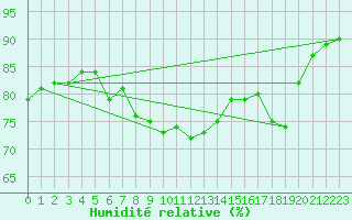 Courbe de l'humidit relative pour Machichaco Faro
